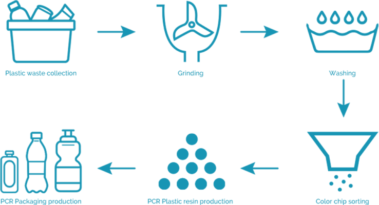 how-pcr-material-produced
